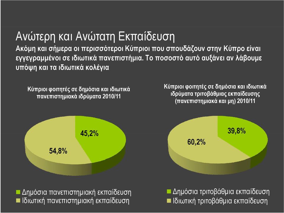 Το ποσοστό αυτό αυξάνει αν λάβουμε υπόψη και τα ιδιωτικά κολέγια Κύπριοι φοιτητές σε δημόσια και ιδιωτικά πανεπιστημιακά ιδρύματα