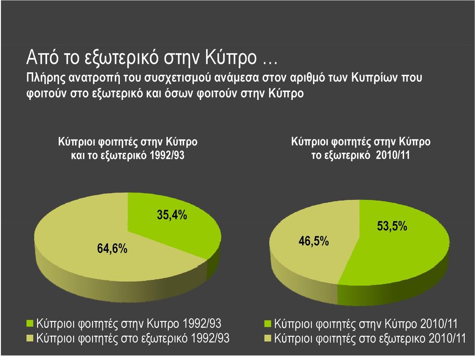 φοιτητές στην Κύπρο το εξωτερικό 2010/11 64,6% 35,4% 46,5% 53,5% 5% Κύπριοι φοιτητές στην Κυπρο 1992/93