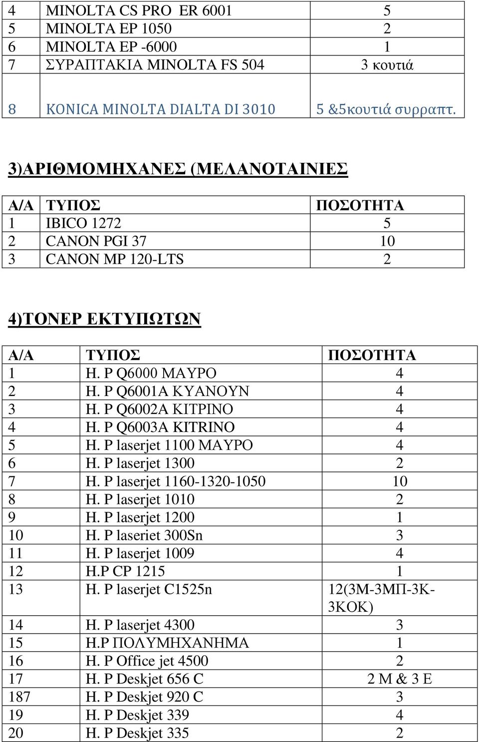 P Q6002A ΚΙΤΡΙΝΟ 4 4 H. P Q6003A KITRINO 4 5 H. P laserjet 1100 ΜΑΥΡΟ 4 6 H. P laserjet 1300 2 7 H. P laserjet 1160-1320-1050 10 8 H. P laserjet 1010 2 9 H. P laserjet 1200 1 10 H.