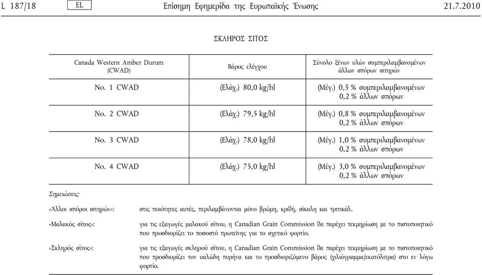 ) 75,0 kg/hl (Μέγ.) 3,0 % συμπεριλαμβανομένων Σημειώσεις: «Άλλοι σπόροι σιτηρών»: «Μαλακός σίτος»: «Σκληρός σίτος»: στις ποιότητες αυτές, περιλαμβάνονται μόνο βρώμη, κριθή, σίκαλη και τριτικάλ.