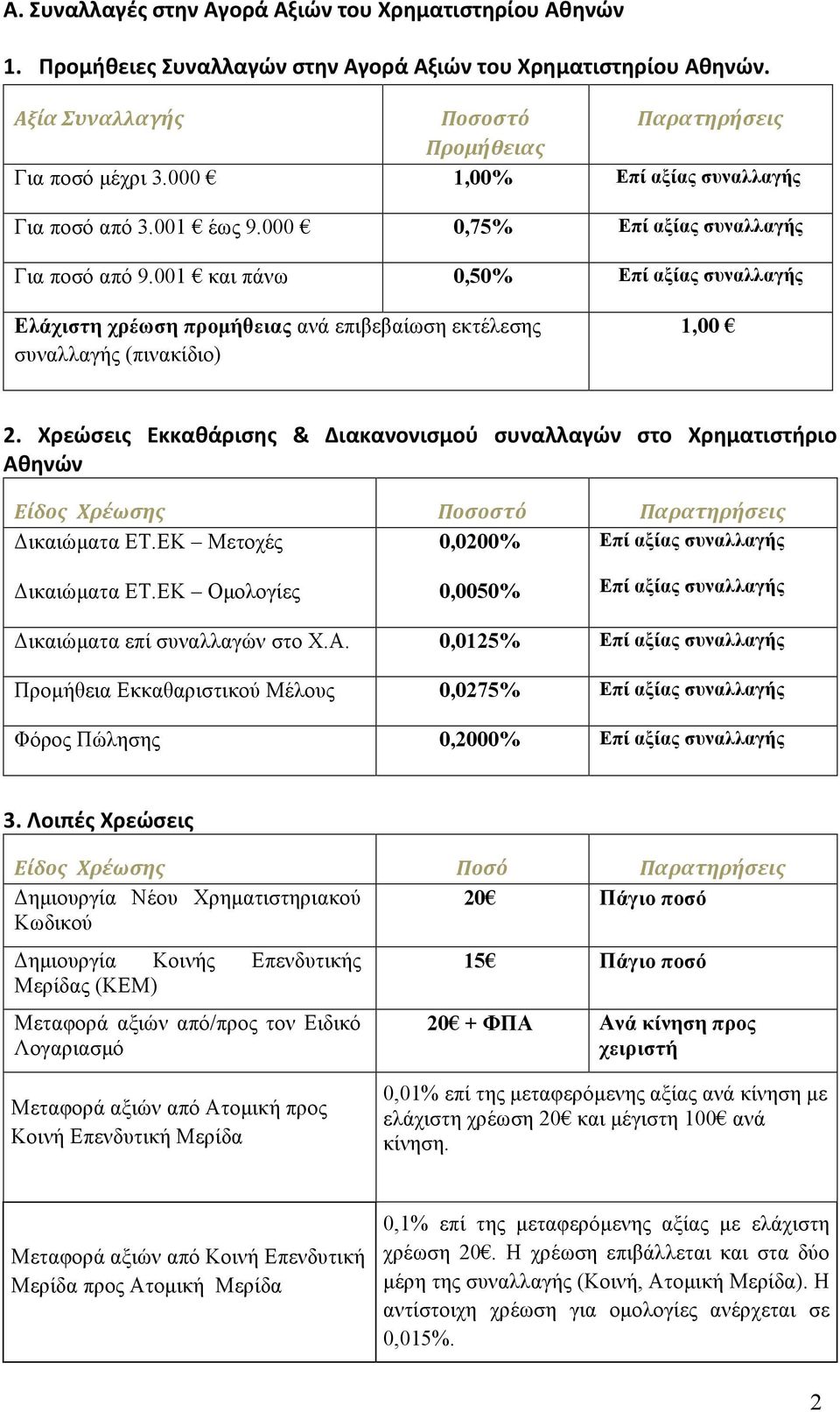 001 και πάνω 0,50% Επί αξίας συναλλαγής Ελάχιστη χρέωση προµήθειας ανά επιβεβαίωση εκτέλεσης συναλλαγής (πινακίδιο) 1,00 2.