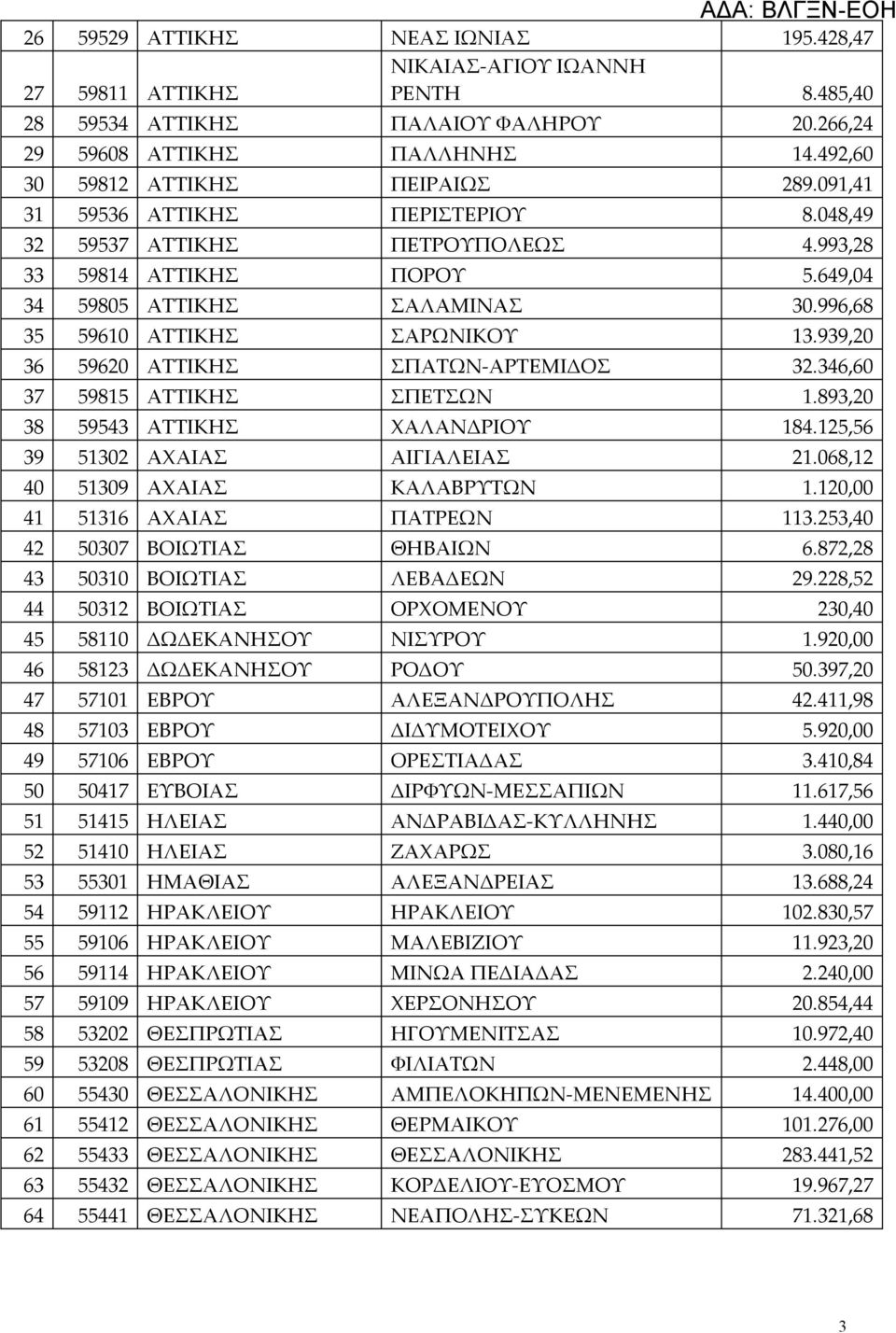 996,68 35 59610 ΑΤΤΙΚΗΣ ΣΑΡΩΝΙΚΟΥ 13.939,20 36 59620 ΑΤΤΙΚΗΣ ΣΠΑΤΩΝ-ΑΡΤΕΜΙΔΟΣ 32.346,60 37 59815 ΑΤΤΙΚΗΣ ΣΠΕΤΣΩΝ 1.893,20 38 59543 ΑΤΤΙΚΗΣ ΧΑΛΑΝΔΡΙΟΥ 184.125,56 39 51302 ΑΧΑΙΑΣ ΑΙΓΙΑΛΕΙΑΣ 21.