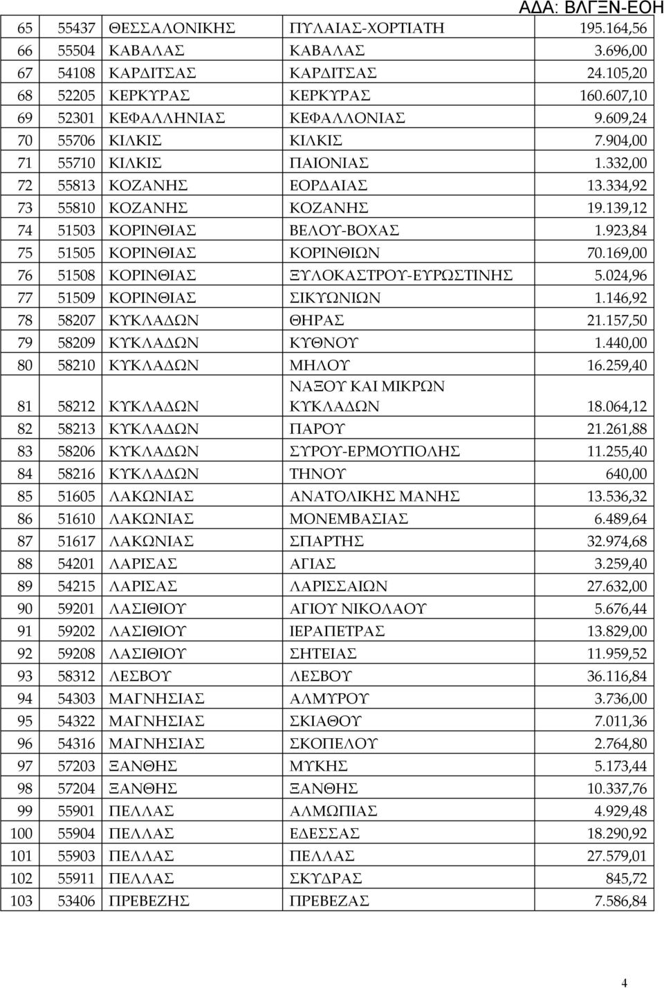 923,84 75 51505 ΚΟΡΙΝΘΙΑΣ ΚΟΡΙΝΘΙΩΝ 70.169,00 76 51508 ΚΟΡΙΝΘΙΑΣ ΞΥΛΟΚΑΣΤΡΟΥ-ΕΥΡΩΣΤΙΝΗΣ 5.024,96 77 51509 ΚΟΡΙΝΘΙΑΣ ΣΙΚΥΩΝΙΩΝ 1.146,92 78 58207 ΚΥΚΛΑΔΩΝ ΘΗΡΑΣ 21.157,50 79 58209 ΚΥΚΛΑΔΩΝ ΚΥΘΝΟΥ 1.