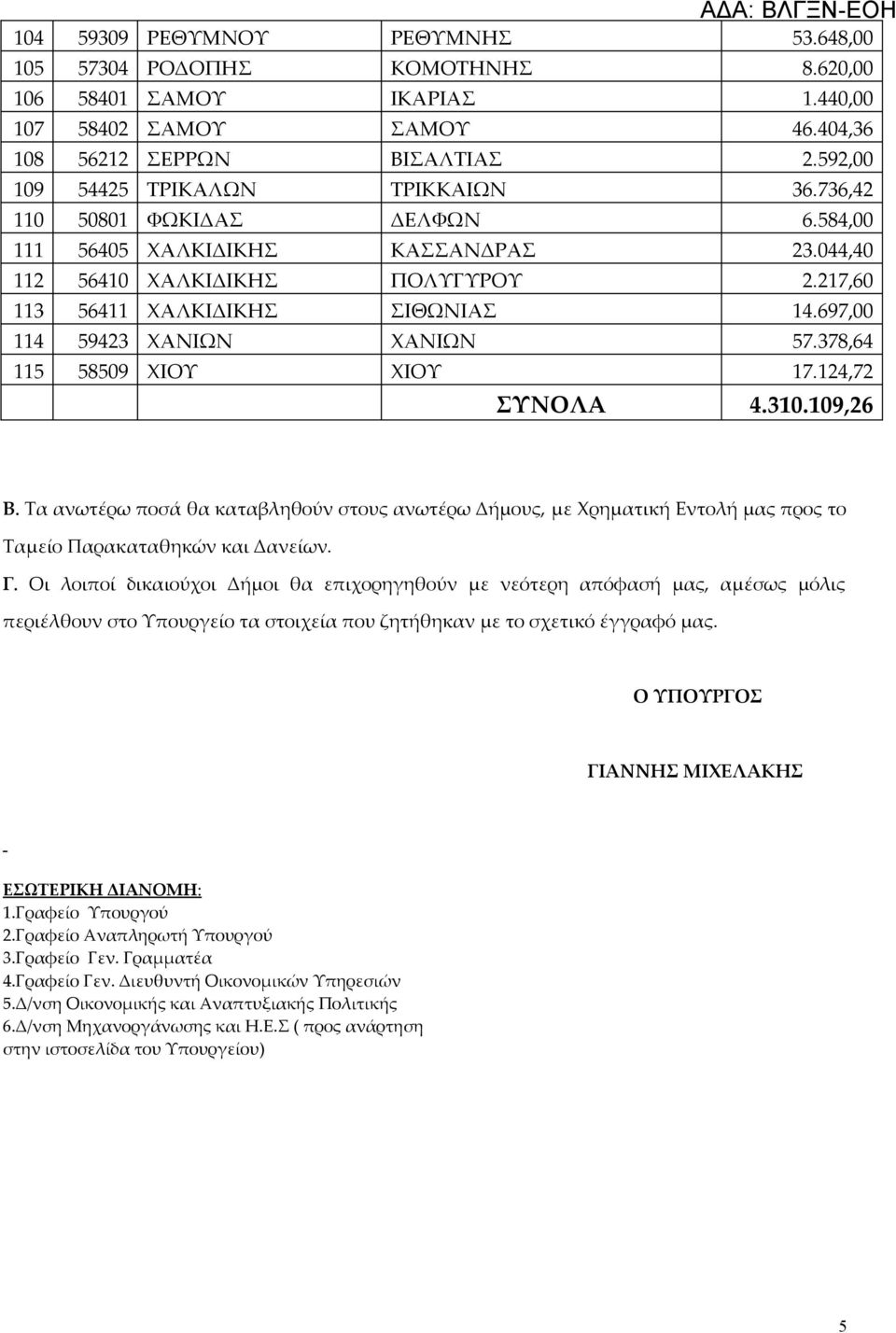 697,00 114 59423 ΧΑΝΙΩΝ ΧΑΝΙΩΝ 57.378,64 115 58509 ΧΙΟΥ ΧΙΟΥ 17.124,72 ΣΥΝΟΛΑ 4.310.109,26 Β.