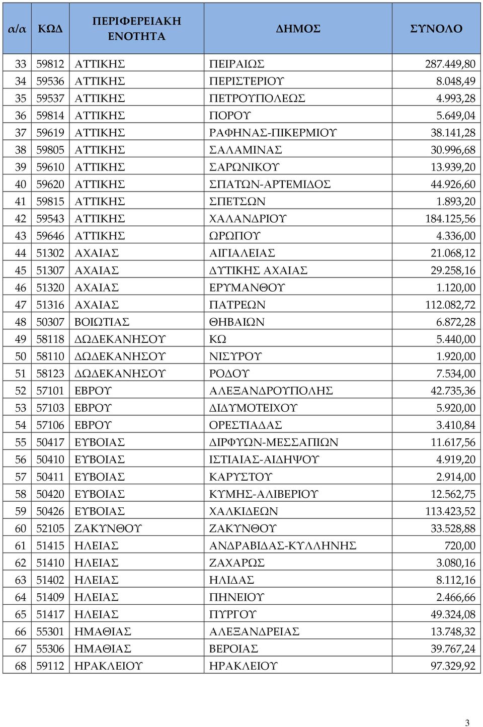 125,56 43 59646 ΑΤΤΙΚΗΣ ΩΡΩΠΟΥ 4.336,00 44 51302 ΑΧΑΙΑΣ ΑΙΓΙΑΛΕΙΑΣ 21.068,12 45 51307 ΑΧΑΙΑΣ ΔΥΤΙΚΗΣ ΑΧΑΙΑΣ 29.258,16 46 51320 ΑΧΑΙΑΣ ΕΡΥΜΑΝΘΟΥ 1.120,00 47 51316 ΑΧΑΙΑΣ ΠΑΤΡΕΩΝ 112.