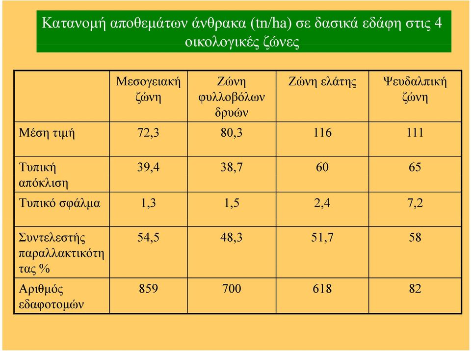 72,3 80,3 116 111 Τυπική 39,4 38,7 60 65 απόκλιση Τυπικό σφάλμα 1,3 1,5 2,4 7,2