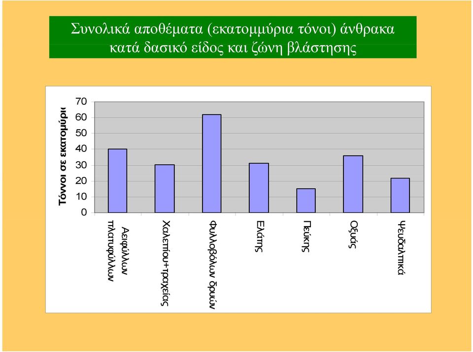 40 30 20 10 0 Οξυάς Πεύκης Ελάτης Φυλλοβόλ λων δρυών