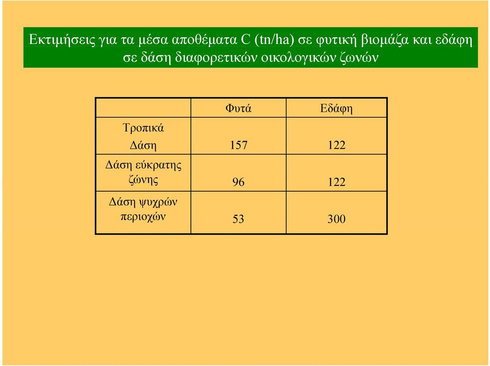οικολογικών ζωνών Φυτά Εδάφη Τροπικά Δάση 157 122