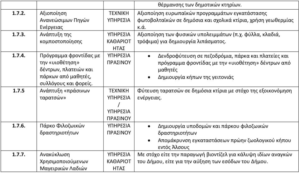 Αξιοποίηση ευρωπαϊκών προγραμμάτων εγκατάστασης φωτοβολταϊκών σε δημόσια και σχολικά κτίρια, χρήση γεωθερμίας κ.ά. Αξιοποίηση των φυσικών υπολειμμάτων (π.χ. φύλλα, κλαδιά, τρόφιμα) για δημιουργία λιπάσματος.