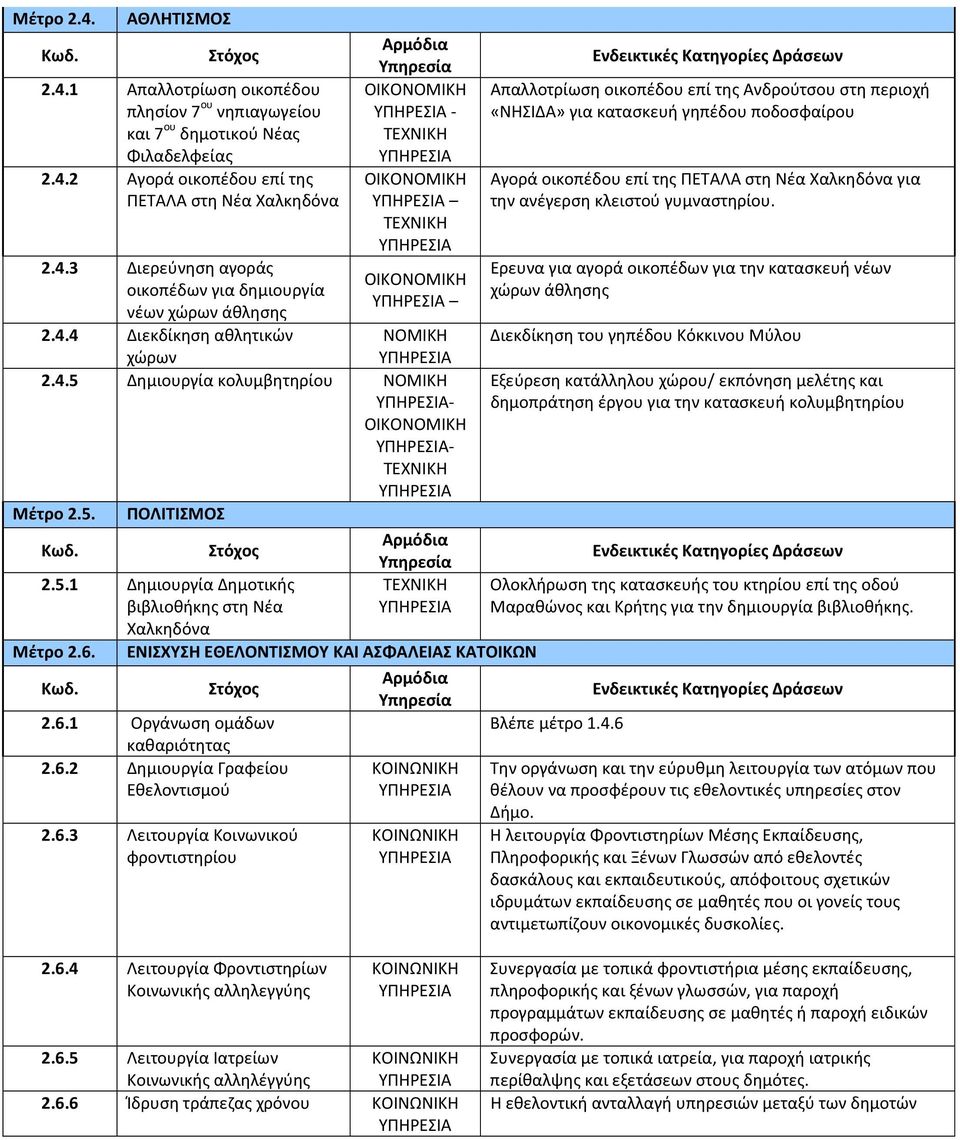 6. ΕΝΙΣΧΥΣΗ ΕΘΕΛΟΝΤΙΣΜΟΥ ΚΑΙ ΑΣΦΑΛΕΙΑΣ ΚΑΤΟΙΚΩΝ 2.6.1 Οργάνωση ομάδων καθαριότητας 2.6.2 Δημιουργία Γραφείου Εθελοντισμού 2.6.3 Λειτουργία Κοινωνικού φροντιστηρίου Απαλλοτρίωση οικοπέδου επί της