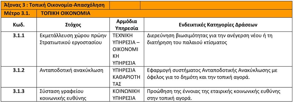 ανέγερση νέου ή τη διατήρηση του παλαιού κτίσματος Εφαρμογή συστήματος Ανταποδοτικής Ανακύκλωσης με όφελος για το