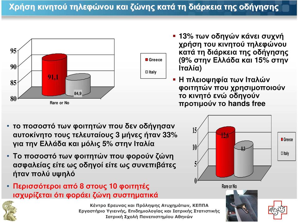 τοποσοστότωνφοιτητώνπουδενοδήγησαν αυτοκίνητοτουςτελευταίους 3 µήνεςήταν 33% γιατηνελλάδακαιµόλις 5% στηνιταλία Τοποσοστότωνφοιτητώνπουφορούνζώνη ασφαλείας είτε