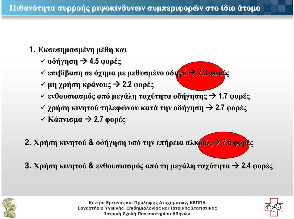 2 φορές ενθουσιασµός από µεγάλη ταχύτητα οδήγησης 1.7 φορές χρήση κινητού τηλεφώνου κατά την οδήγηση 2.