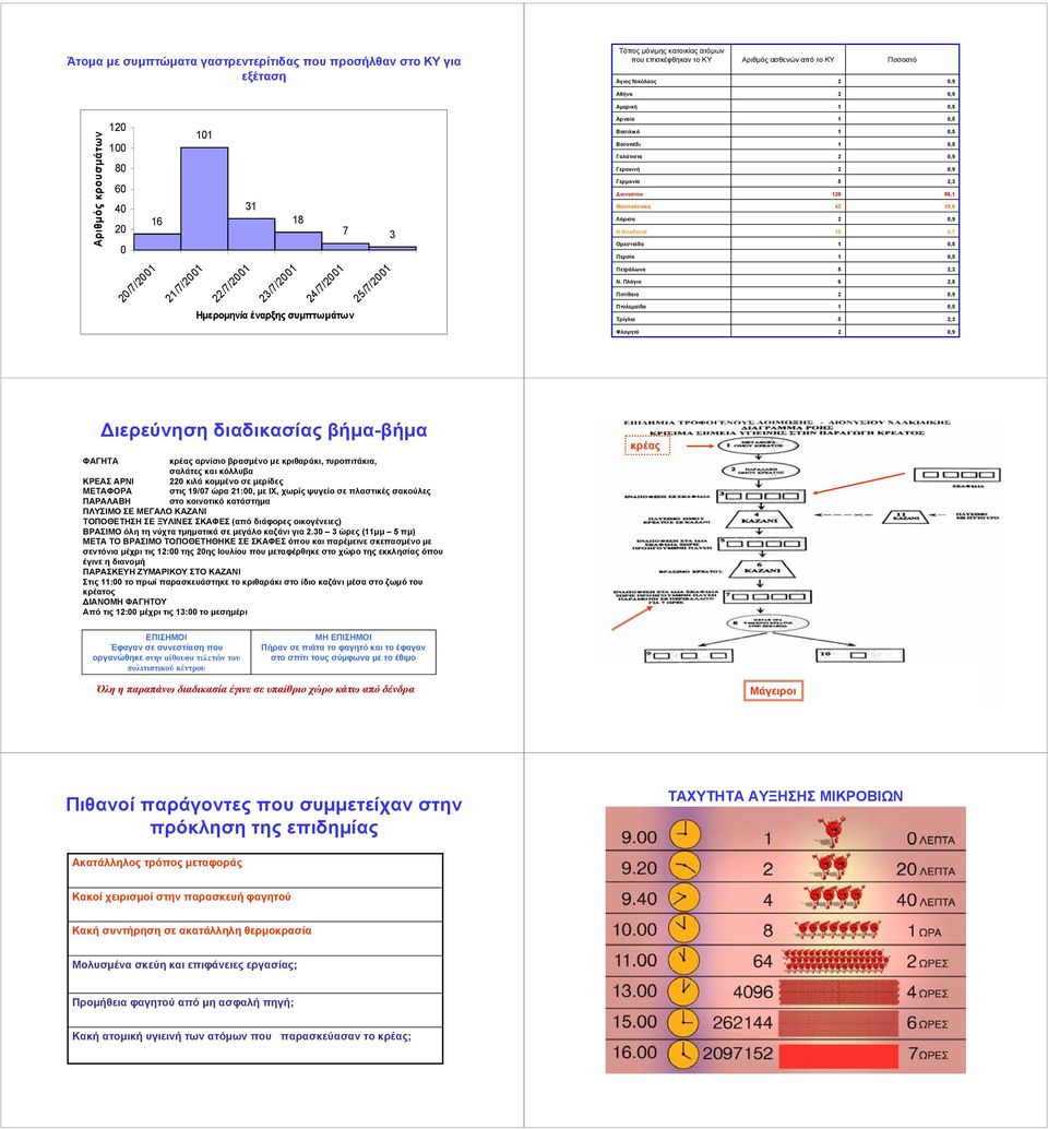 Μουδανιά Ορεστιάδα Περσία 5 0 4 0,3 56, 9,6 4,7 0/7/00 /7/00 /7/00 3/7/00 4/7/00 Ημερομηνία έναρξης συμπτωμάτων 5/7/00 Πετράλωνα Ν.