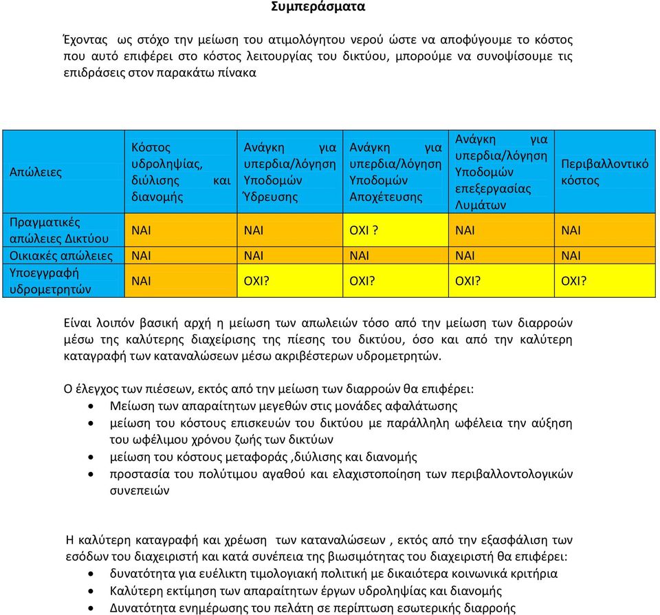 Ύδρευσης Αποχέτευσης Λυμάτων Πραγματικές απώλειες Δικτύου ΝΑΙ ΝΑΙ ΟΧΙ?