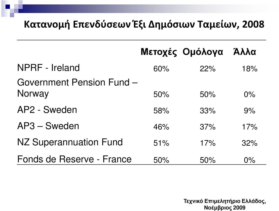 AP2 - Sweden 58% 33% 9% AP3 Sweden 46% 37% 17% NZ Superannuation Fund