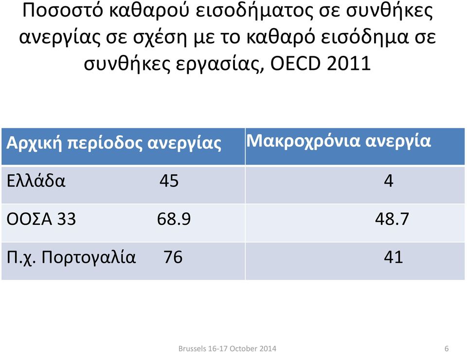 Αρχική περίοδος ανεργίας Μακροχρόνια ανεργία Ελλάδα 45 4