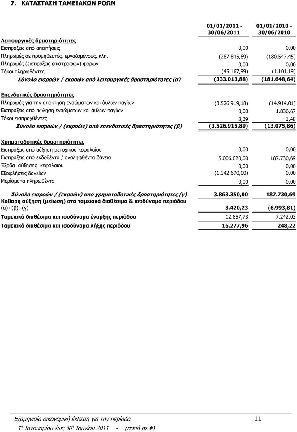 648,64) Επενδυτικές δραστηριότητες Πληρωμές για την απόκτηση ενσώματων και άϋλων παγίων (3.526.919,18) (14.914,01) Εισπράξεις από πώληση ενσώματων και άϋλων παγίων 0,00 1.