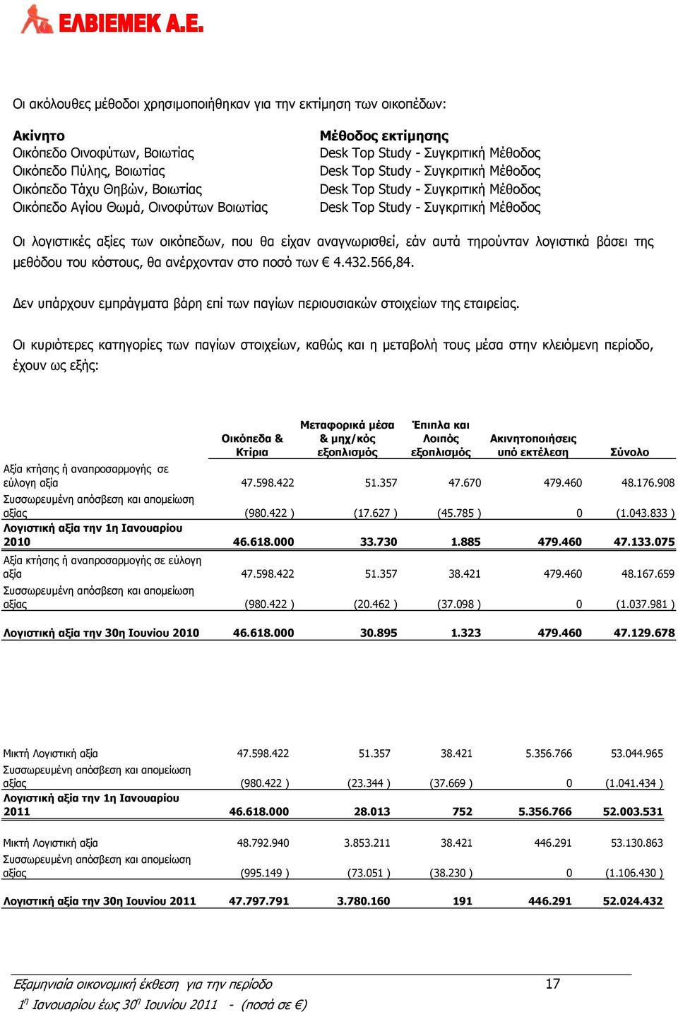 οικόπεδων, που θα είχαν αναγνωρισθεί, εάν αυτά τηρούνταν λογιστικά βάσει της μεθόδου του κόστους, θα ανέρχονταν στο ποσό των 4.432.566,84.