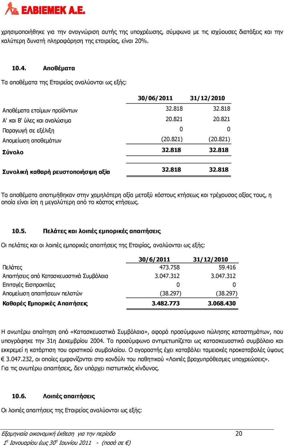 821 Παραγωγή σε εξέλιξη 0 0 Απομείωση αποθεμάτων (20.821) (20.821) Σύνολο 32.818 32.