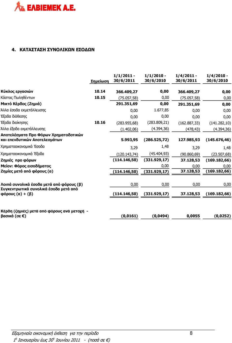 955,68) (283.809,21) (162.887,33) (141.282,10) Άλλα έξοδα εκμετάλλευσης (1.402,06) (4.394,36) (478,43) (4.394,36) Αποτελέσματα Προ Φόρων Χρηματοδοτικών και επενδυτικών Αποτελεσμάτων 5.993,95 (286.