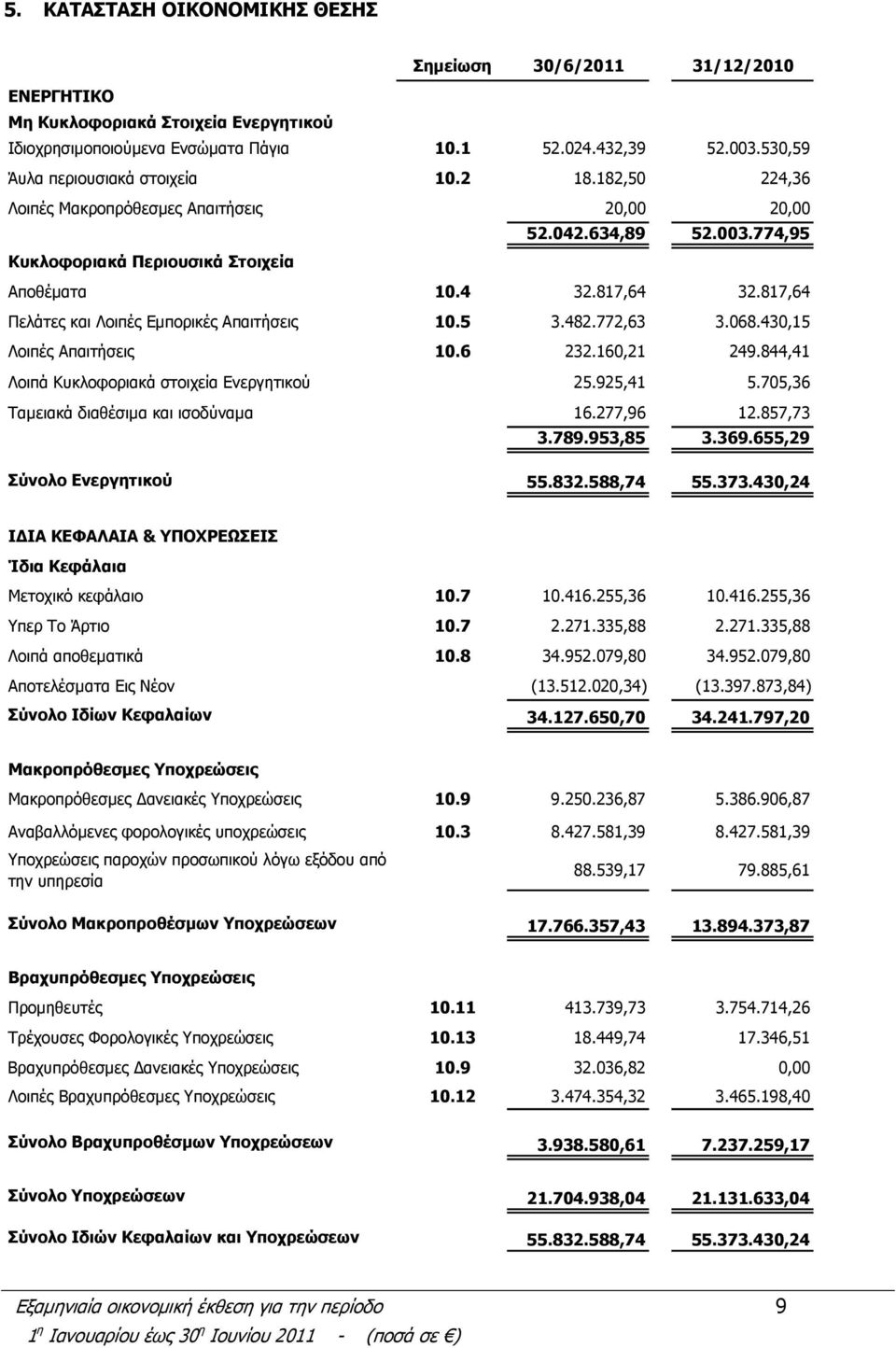 817,64 Πελάτες και Λοιπές Εμπορικές Απαιτήσεις 10.5 3.482.772,63 3.068.430,15 Λοιπές Απαιτήσεις 10.6 232.160,21 249.844,41 Λοιπά Κυκλοφοριακά στοιχεία Ενεργητικού 25.925,41 5.