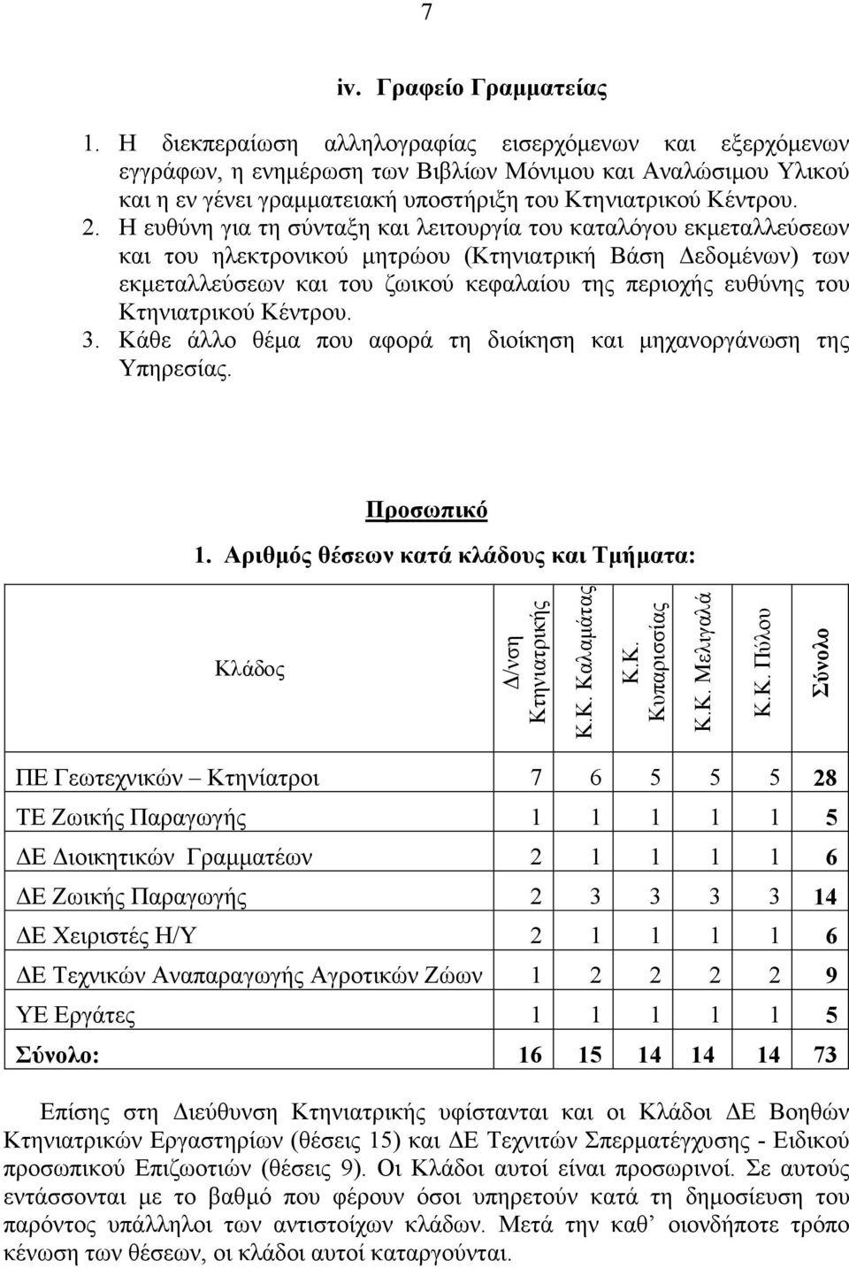 Η ευθύνη για τη σύνταξη και λειτουργία του καταλόγου εκµεταλλεύσεων και του ηλεκτρονικού µητρώου (Κτηνιατρική Βάση εδοµένων) των εκµεταλλεύσεων και του ζωικού κεφαλαίου της περιοχής ευθύνης του