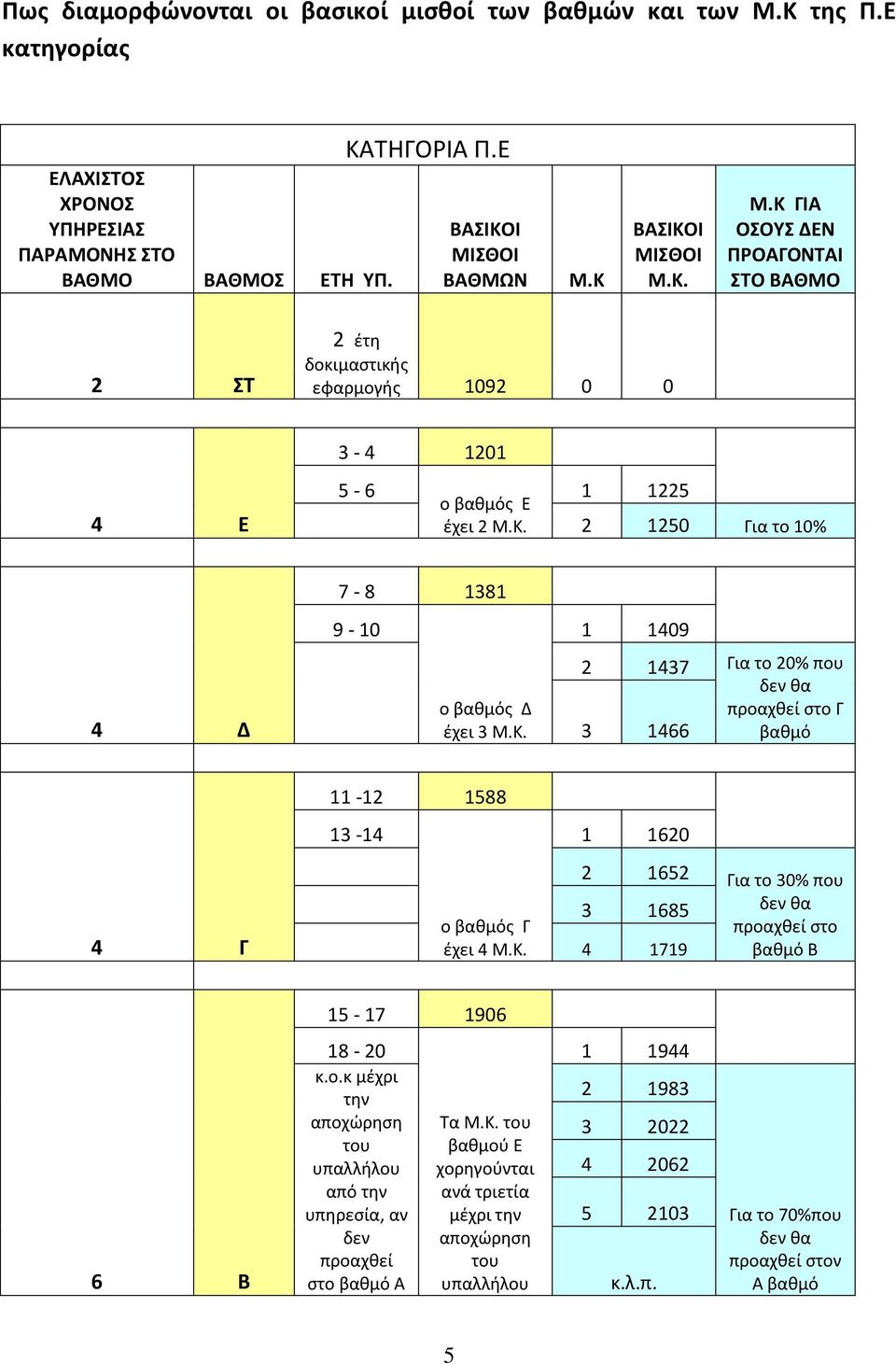 ο.κ μζχρι τθν αποχϊρθςθ του υπαλλιλου από τθν υπθρεςία, αν δεν προαχκεί ςτο βακμό Α Τα Μ.Κ. του βακμοφ Ε χορθγοφνται ανά τριετία μζχρι τθν αποχϊρθςθ του υπαλλιλου 1 1944 2 1983 3 2022 4 2062 5 2103 κ.