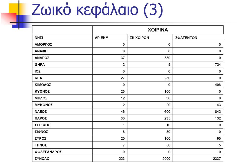 100 0 ΜΗΛΟΣ 12 30 0 ΜΥΚΟΝΟΣ 2 20 43 ΝΑΞΟΣ 46 600 842 ΠΑΡΟΣ 36 235 132 ΣΕΡΙΦΟΣ 1 10