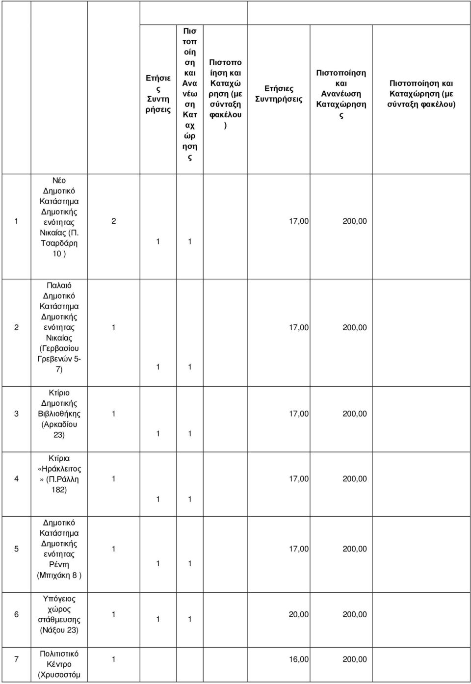 Τσαρδάρη 0 ) 2 7,00 200,00 2 Παλαιό ηµοτικό Κατάστηµα ηµοτικής ενότητας Νικαίας (Γερβασίου Γρεβενών 5-7) 7,00 200,00 3 Κτίριο ηµοτικής Βιβλιοθήκης (Αρκαδίου 23) 7,00