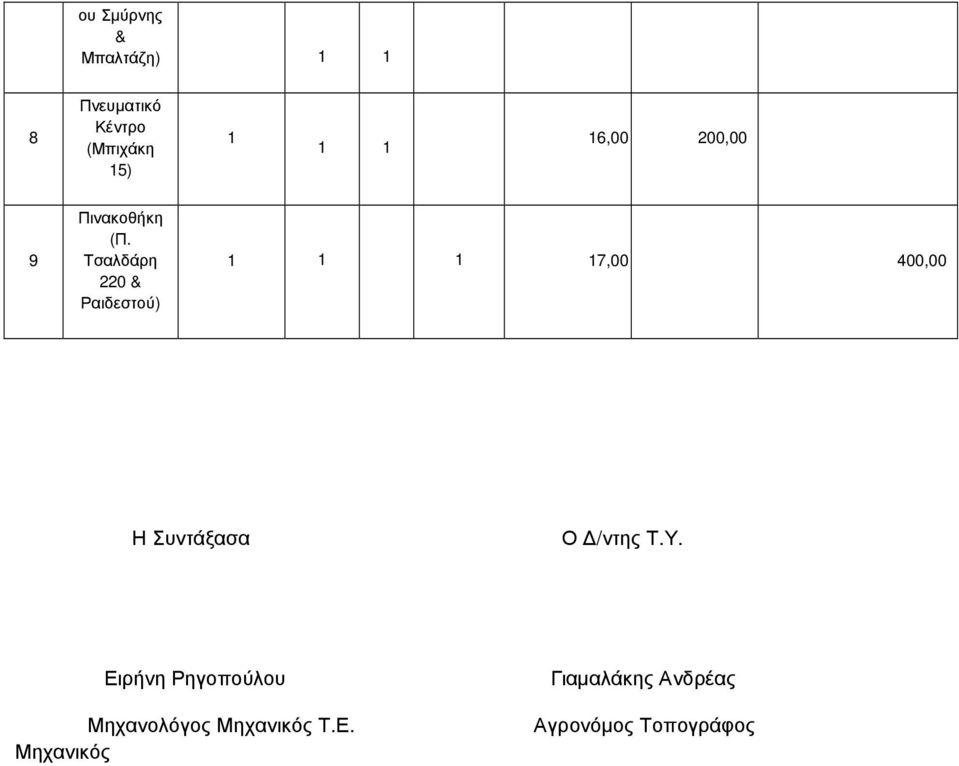 Τσαλδάρη 220 & Ραιδεστού) 7,00 400,00 Η Συντάξασα Ο /ντης Τ.