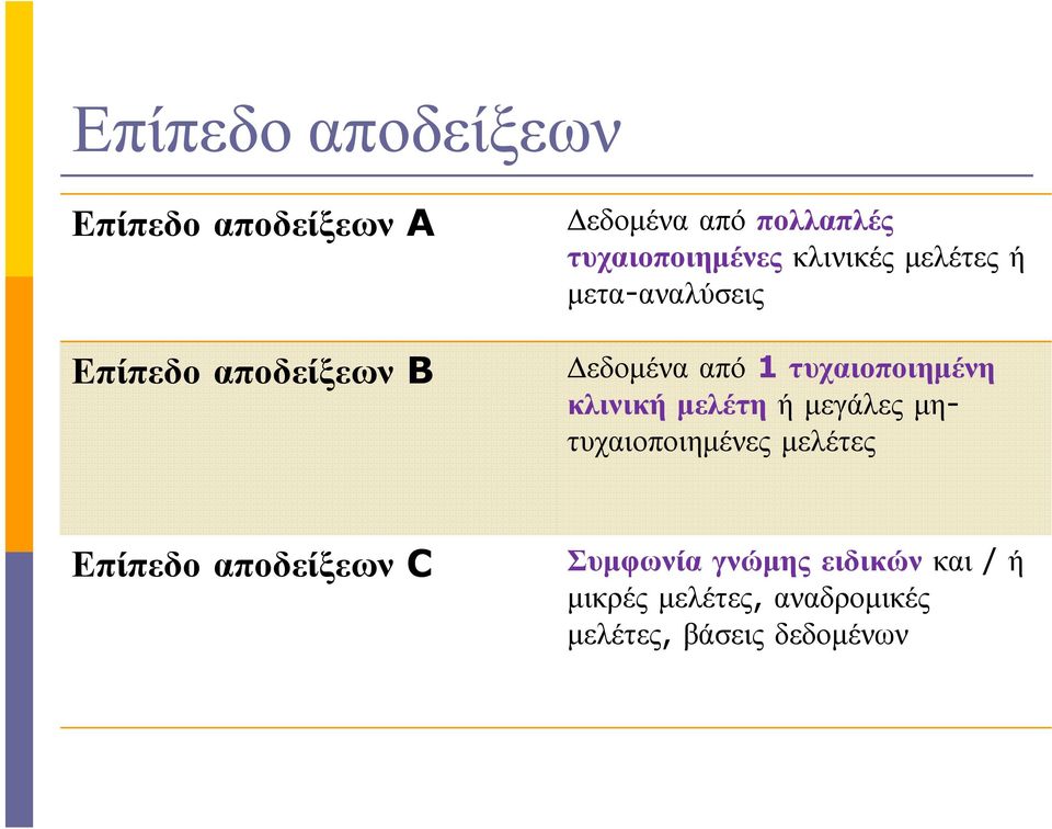 τυχαιοποιηµένη κλινική µελέτη ή µεγάλες µητυχαιοποιηµένες µελέτες Επίπεδο