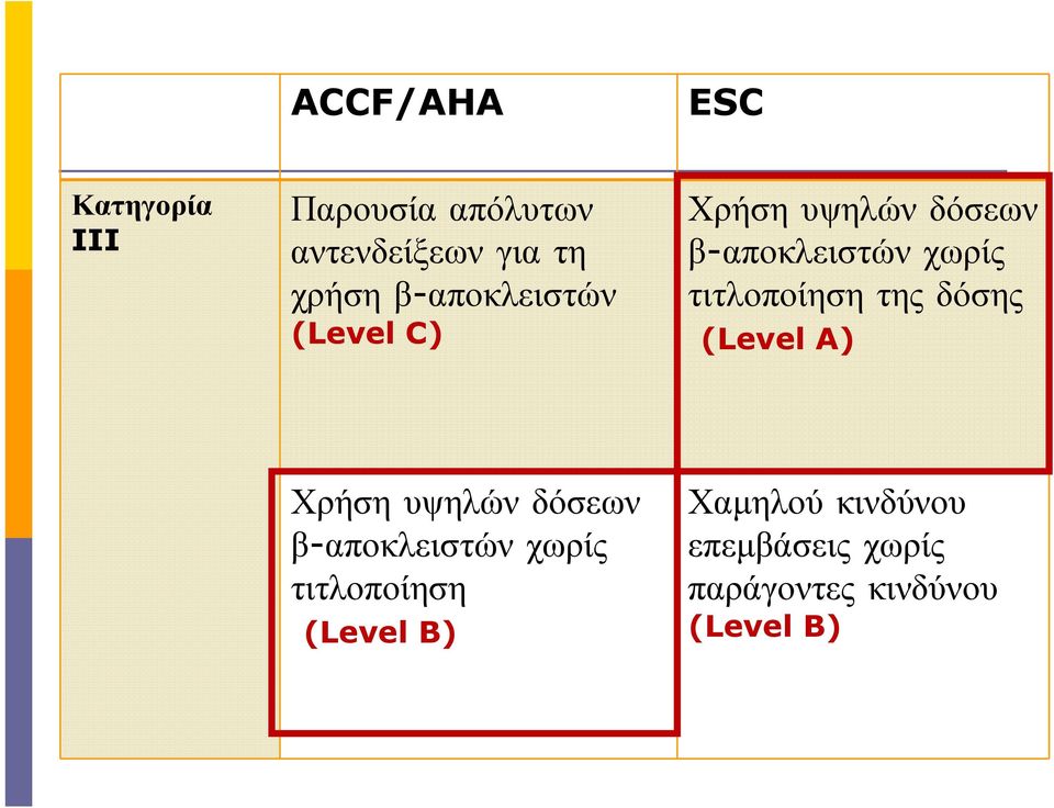 τιτλοποίηση της δόσης (Level A) Χρήση υψηλών δόσεων β-αποκλειστών χωρίς