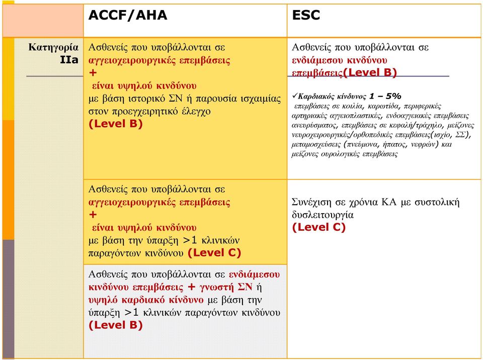 ανευρύσµατος,επεµβάσειςσεκεφαλή/τράχηλο, µείζονες νευροχειρουργικές/ορθοπεδικέςεπεµβάσεις(ισχίο, ΣΣ), µεταµοσχεύσεις (πνεύµονα, ήπατος, νεφρών) και µείζονες ουρολογικές επεµβάσεις Ασθενείς που