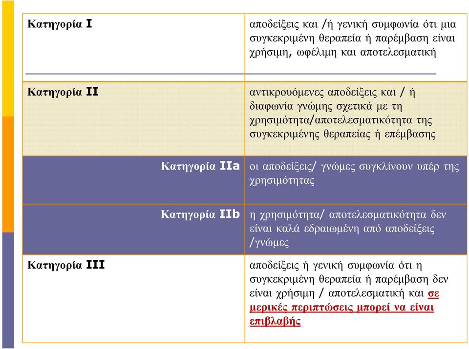 αποδείξεις/ γνώµες συγκλίνουν υπέρ της χρησιµότητας Κατηγορία IIb η χρησιµότητα/ αποτελεσµατικότητα δεν είναι καλά εδραιωµένη από αποδείξεις /γνώµες