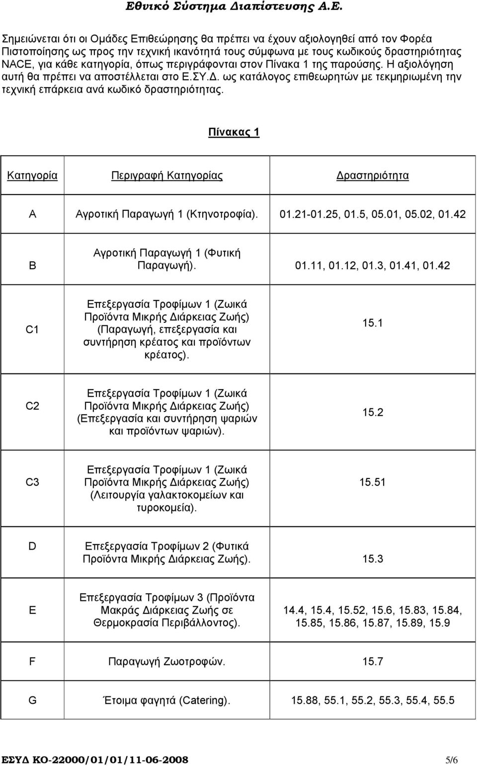 Πίνακας 1 Κατηγορία Περιγραφή Κατηγορίας ραστηριότητα A Αγροτική Παραγωγή 1 (Κτηνοτροφία). 01.21-01.25, 01.5, 05.01, 05.02, 01.42 B Αγροτική Παραγωγή 1 (Φυτική Παραγωγή). 01.11, 01.12, 01.3, 01.