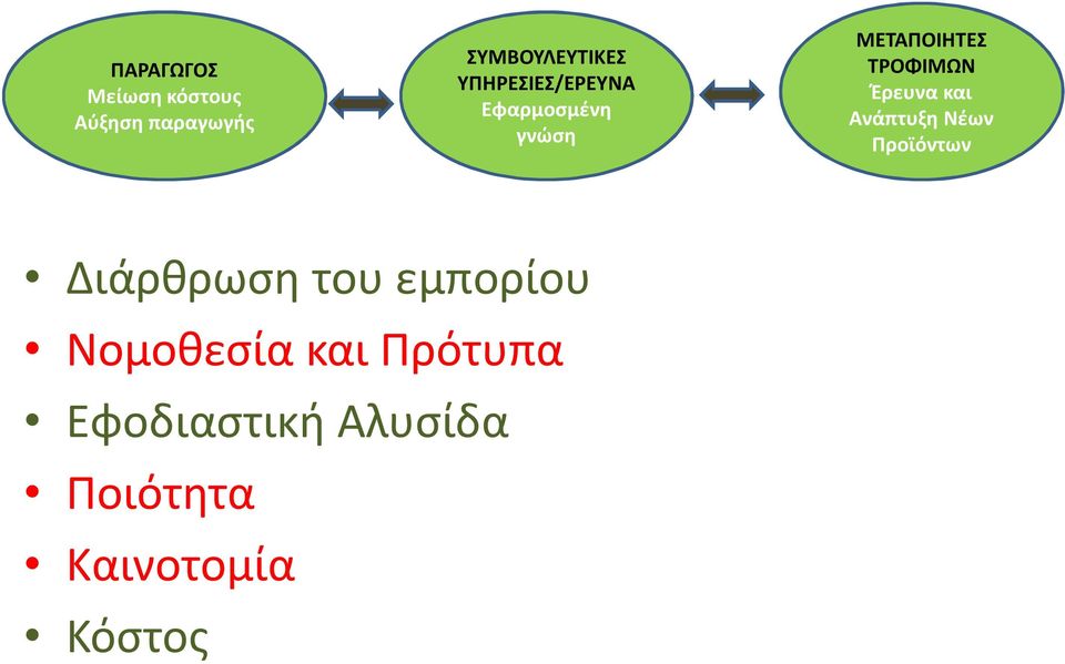 Έρευνα και Ανάπτυξη Νέων Προϊόντων Διάρθρωση του εμπορίου