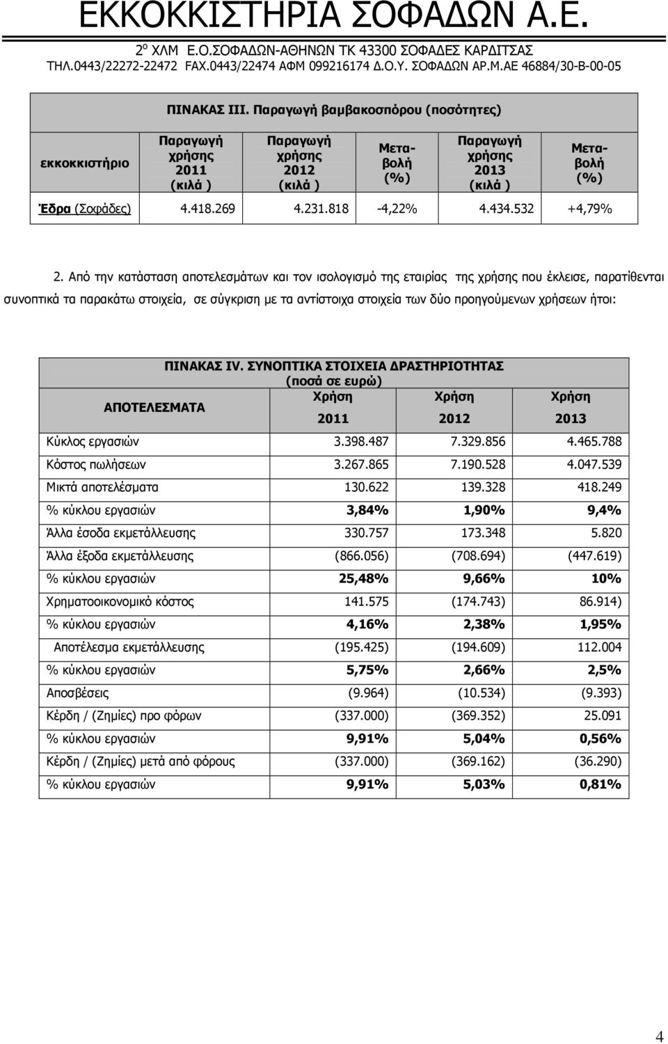 ΠΙΝΑΚΑΣ IV. ΣΥΝΟΠΤΙΚΑ ΣΤΟΙΧΕΙΑ ΡΑΣΤΗΡΙΟΤΗΤΑΣ (ποσά σε ευρώ) ΑΠΟΤΕΛΕΣΜΑΤΑ Χρήση Χρήση Χρήση Κύκλος εργασιών 3.398.487 7.329.856 4.465.788 Κόστος πωλήσεων 3.267.865 7.190.528 4.047.