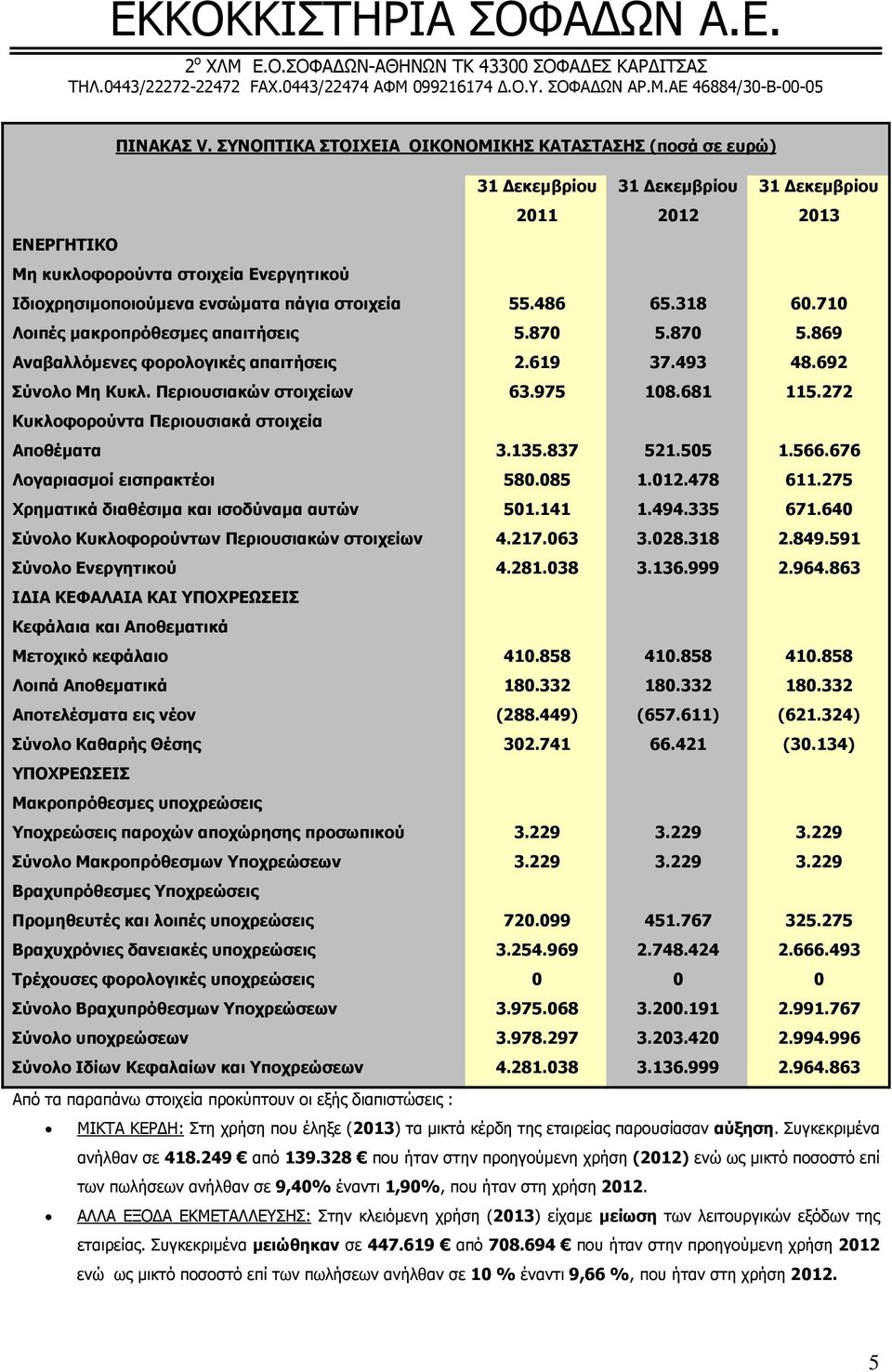 318 60.710 Λοιπές µακροπρόθεσµες απαιτήσεις 5.870 5.870 5.869 Αναβαλλόµενες φορολογικές απαιτήσεις 2.619 37.493 48.692 Σύνολο Μη Κυκλ. Περιουσιακών στοιχείων 63.975 108.681 115.