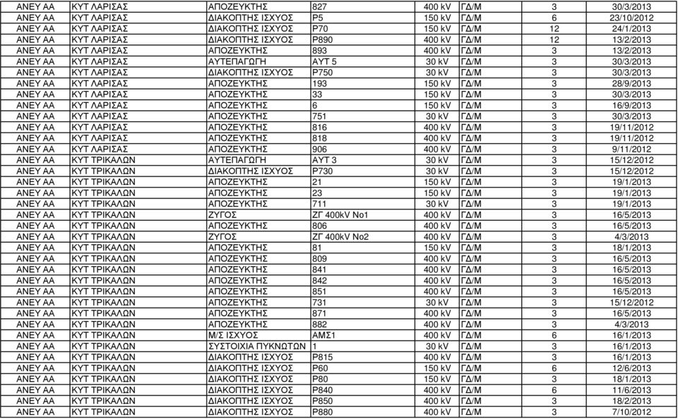 ΙΑΚΟΠΤΗΣ ΙΣΧΥΟΣ Ρ750 30 kv Γ /Μ 3 30/3/2013 ΑΝΕΥ ΑΑ ΚΥΤ ΛΑΡΙΣΑΣ ΑΠΟΖΕΥΚΤΗΣ 193 150 kv Γ /Μ 3 28/9/2013 ΑΝΕΥ ΑΑ ΚΥΤ ΛΑΡΙΣΑΣ ΑΠΟΖΕΥΚΤΗΣ 33 150 kv Γ /Μ 3 30/3/2013 ΑΝΕΥ ΑΑ ΚΥΤ ΛΑΡΙΣΑΣ ΑΠΟΖΕΥΚΤΗΣ 6 150