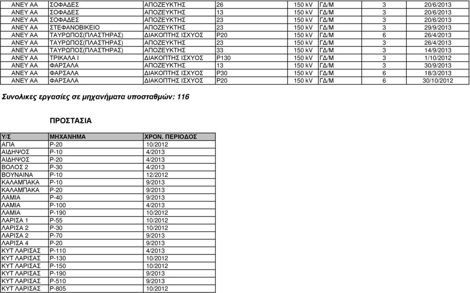 ΑΠΟΖΕΥΚΤΗΣ 33 150 kv Γ /Μ 3 14/9/2013 ΑΝΕΥ ΑΑ ΤΡΙΚΑΛΑ Ι ΙΑΚΟΠΤΗΣ ΙΣΧΥΟΣ Ρ130 150 kv Γ /Μ 3 1/10/2012 ΑΝΕΥ ΑΑ ΦΑΡΣΑΛΑ ΑΠΟΖΕΥΚΤΗΣ 13 150 kv Γ /Μ 3 30/9/2013 ΑΝΕΥ ΑΑ ΦΑΡΣΑΛΑ ΙΑΚΟΠΤΗΣ ΙΣΧΥΟΣ Ρ30 150 kv Γ