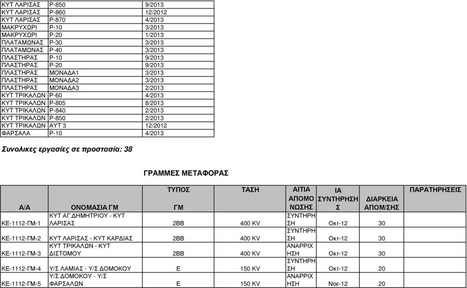 ΤΡΙΚΑΛΩΝ ΑΥΤ 3 12/2012 ΦΑΡΣΑΛΑ Ρ-10 4/2013 Συνολικες εργασίες σε προστασία: 38 ΓΡΑΜΜΕΣ ΜΕΤΑΦΟΡΑΣ ΤΥΠΟΣ ΤΑΣΗ ΑΙΤΙΑ ΗΜΕΡΟΜΗΝ ΙΑ ΠΑΡΑΤΗΡΗΣΕΙΣ ΑΠΟΜΟ ΣΗ ΙΑΡΚΕΙΑ Α/Α ΟΝΟΜΑΣΙΑ ΓΜ ΓΜ ΝΩΣΗΣ Σ ΑΠΟΜ/ΣΗΣ