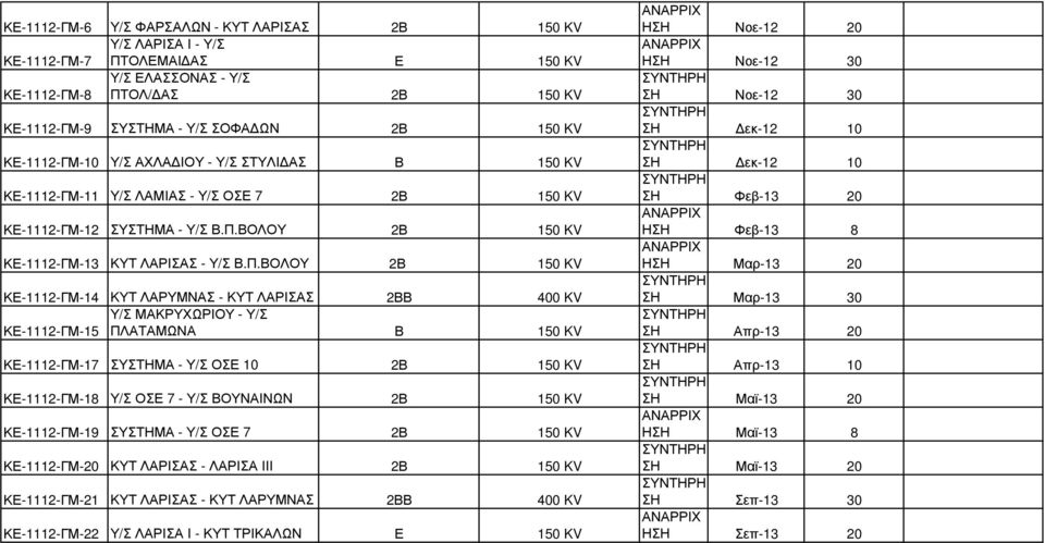 ΒΟΛΟΥ 2Β 150 KV ΚΕ-1112-ΓΜ-13 ΚΥΤ ΛΑΡΙΣΑΣ - Υ/Σ Β.Π.