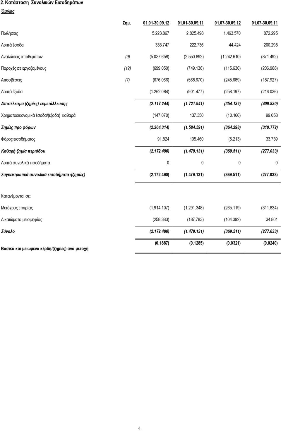 927) Λοιπά έξοδα (1.262.084) (901.477) (258.197) (216.036) Αποτέλεσµα (ζηµίες) εκµετάλλευσης (2.117.244) (1.721.941) (354.132) (409.830) Χρηµατοοικονοµικά έσοδα/(έξοδα) καθαρά (147.070) 137.350 (10.