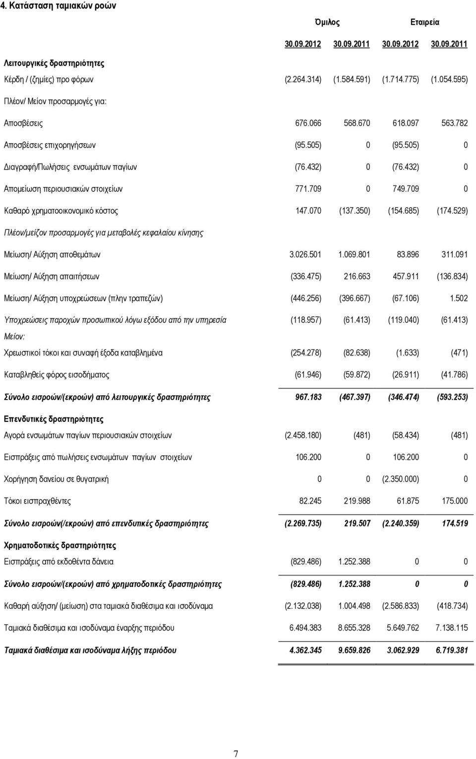 432) 0 Αποµείωση περιουσιακών στοιχείων 771.709 0 749.709 0 Καθαρό χρηµατοοικονοµικό κόστος 147.070 (137.350) (154.685) (174.