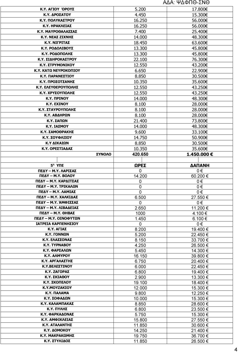500 Κ.Υ. ΠΡΟΣΟΤΣΑΝΗΣ 10.350 35.600 Κ.Υ. ΕΛΕΥΘΕΡΟΥΠΟΛΗΣ 12.550 43.250 Κ.Υ. ΧΡΥΣΟΥΠΟΛΗΣ 12.550 43.250 Κ.Υ. ΠΡΙΝΟΥ 14.000 48.300 Κ.Υ. ΕΧΙΝΟΥ 8.100 28.000 Κ.Υ. ΣΤΑΥΡΟΥΠΟΛΗΣ 8.100 28.000 Κ.Υ. ΑΒ ΗΡΩΝ 8.