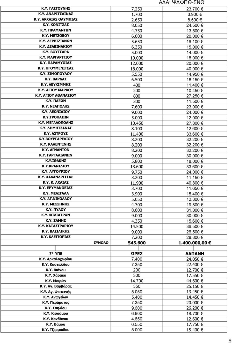500 18.150 Κ.Υ. ΛΕΥΚΙΜΜΗΣ 400 11.400 Κ.Υ. ΑΓΙΟΥ ΜΑΡΚΟΥ 200 10.450 Κ.Υ. ΑΓΙΟΥ ΑΘΑΝΑΣΙΟΥ 800 27.250 Κ.Υ. ΠΑΞΩΝ 300 11.500 Κ.Υ. ΝΕΑΠΟΛΗΣ 7.600 23.000 Κ.Υ. ΛΕΩΝΙ ΙΟΥ 9.000 24.000 Κ.Υ.ΤΡΟΠΑΙΩΝ 5.000 12.