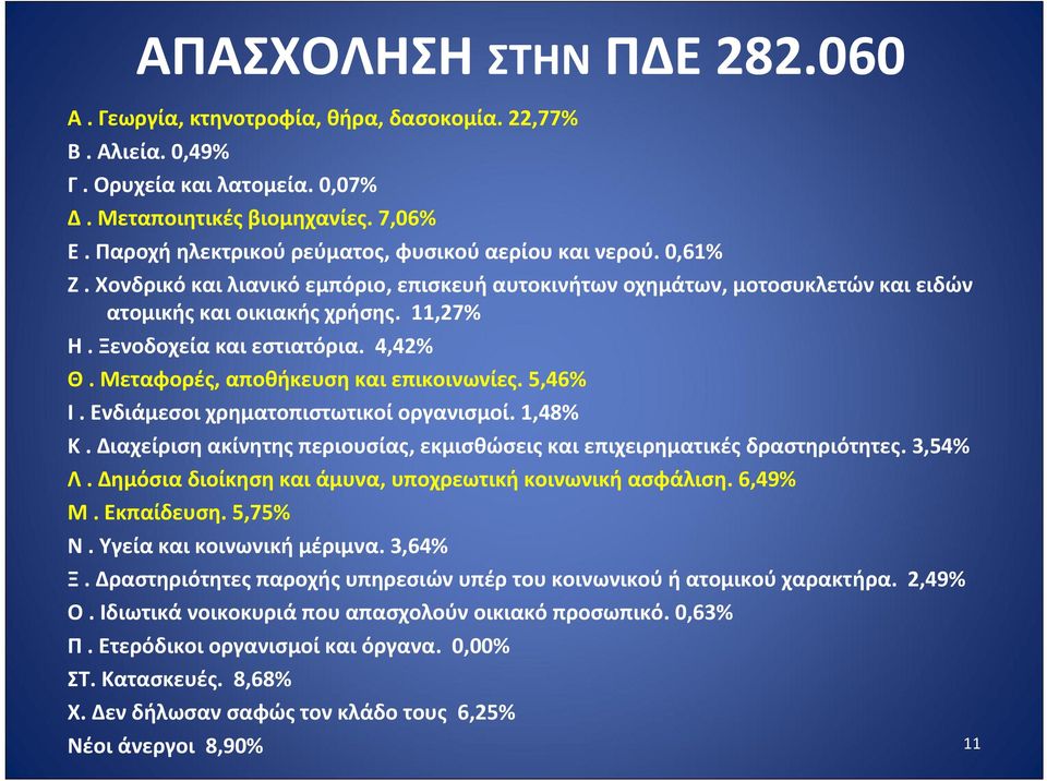 Ξενοδοχεία και εστιατόρια. 4,42% Θ. Μεταφορές, αποθήκευση και επικοινωνίες. 5,46% Ι. Ενδιάμεσοι χρηματοπιστωτικοί οργανισμοί. 1,48% Κ.