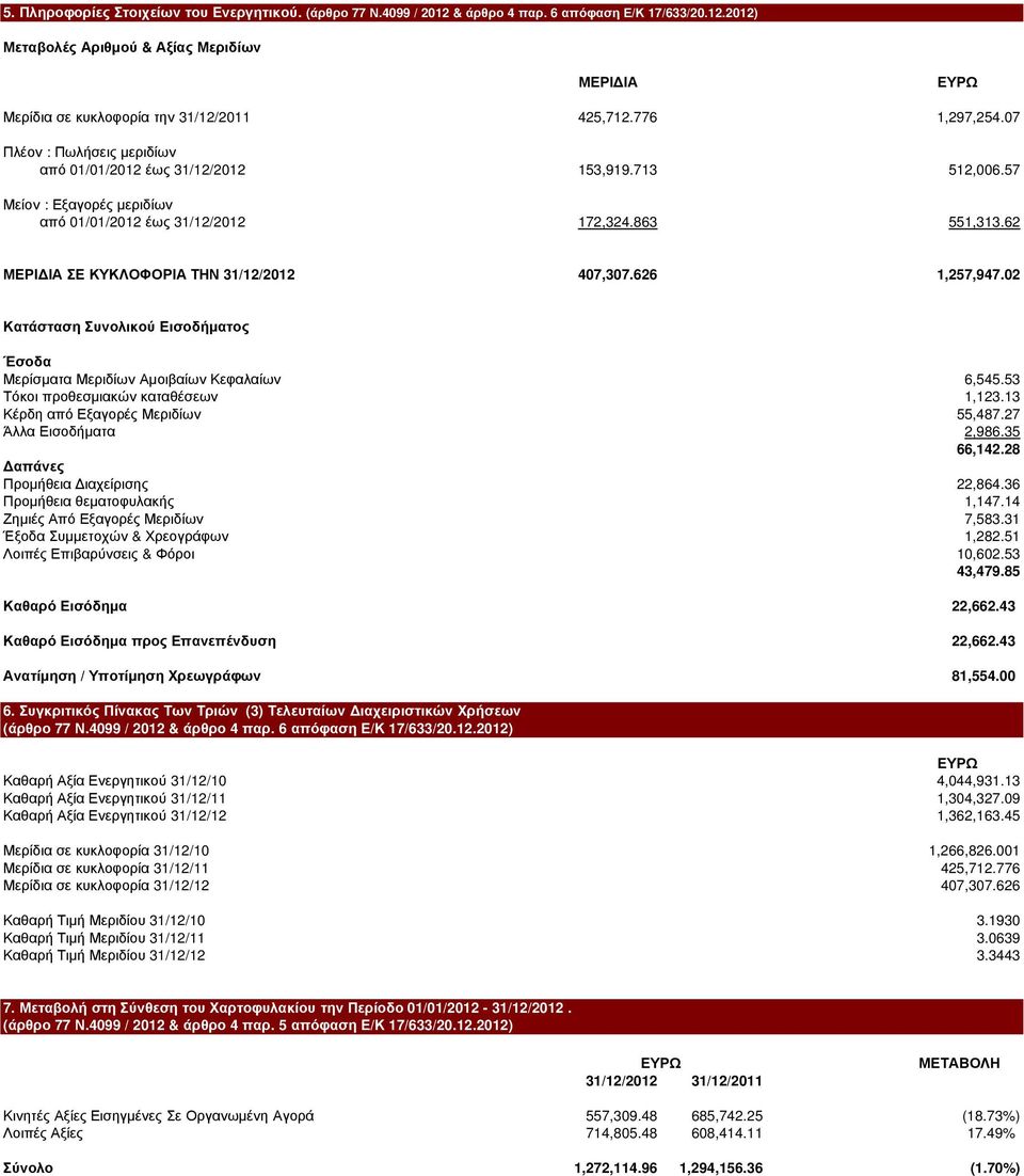 62 ΜΕΡΙ ΙΑ ΣΕ ΚΥΚΛΟΦΟΡΙΑ ΤΗΝ 31/12/2012 407,307.626 1,257,947.02 Κατάσταση Συνολικού Εισοδήµατος Έσοδα Μερίσµατα Μεριδίων Αµοιβαίων Κεφαλαίων 6,545.53 Τόκοι προθεσµιακών καταθέσεων 1,123.