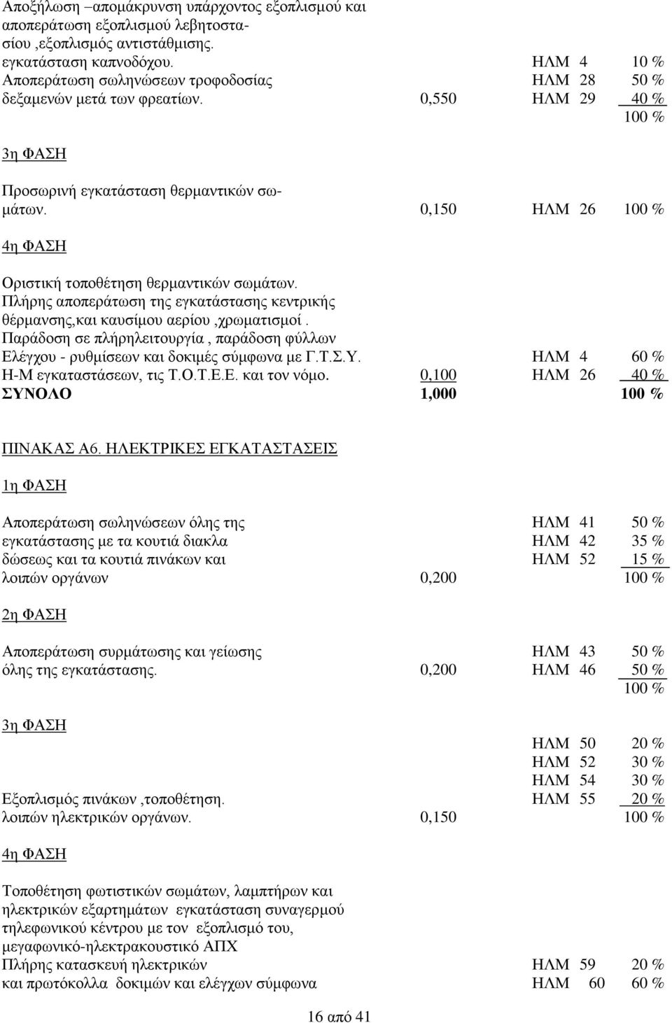 0,150 ΗΛΜ 26 100 % 4η ΦΑΣΗ Οριστική τοποθέτηση θερμαντικών σωμάτων. Πλήρης αποπεράτωση της εγκατάστασης κεντρικής θέρμανσης,και καυσίμου αερίου,χρωματισμοί.